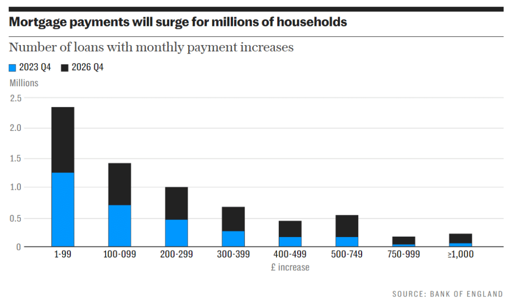Mortgage payments will surge for millions of households and further drive the housing price crash in the UK. 