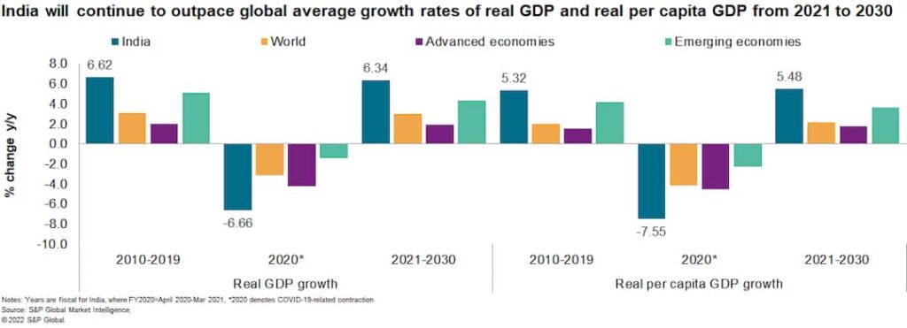 the economy of india is set to outpace global average growth rates of real GBP and real capital gdbp from 2021 to 2030.