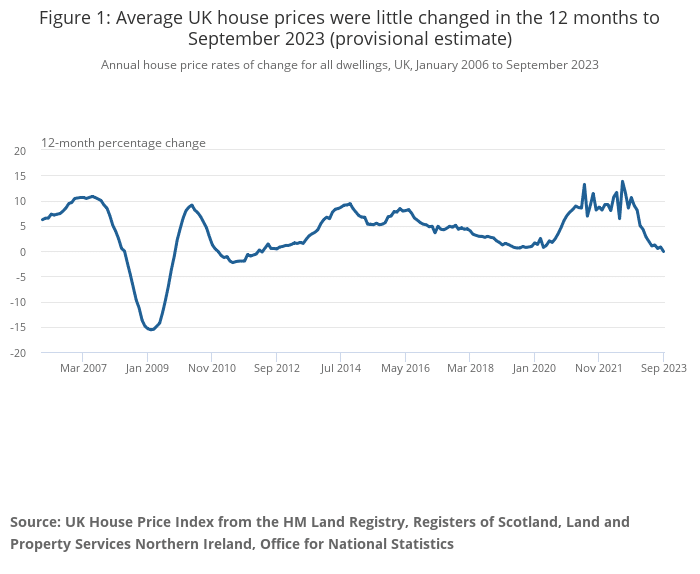 ons house price data: ons house price index september 2023 report