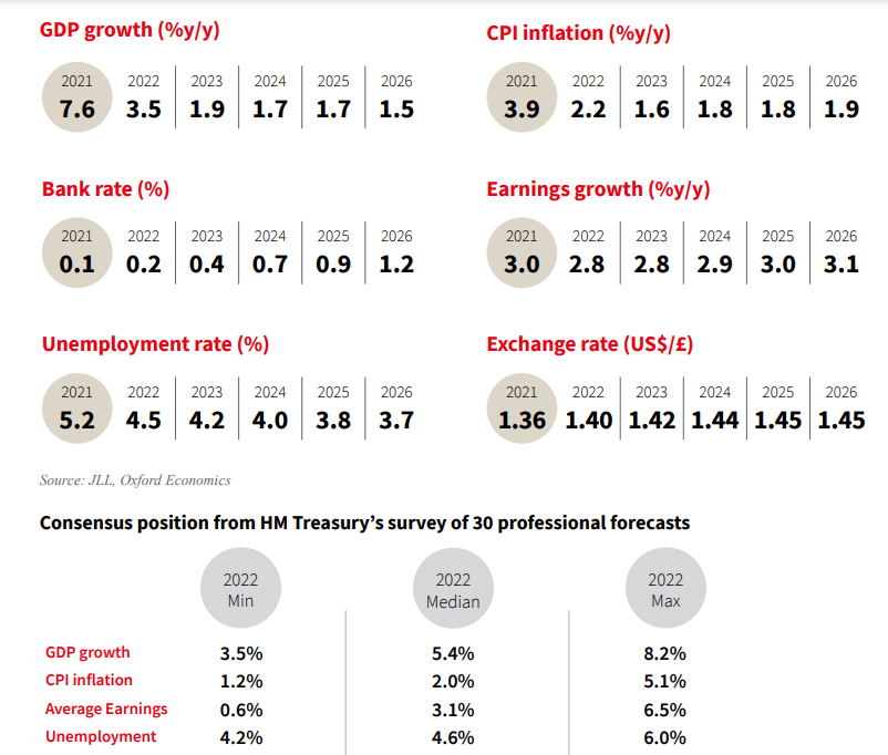 Economic assumptions for JLL House Price Predictions For The Next 5 Years