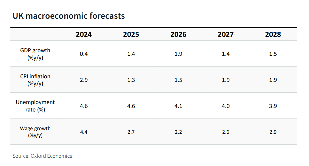 JLL Economic Assumptions For House Price Predictions For The Next 5 Years