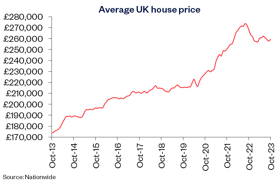 Nationwide house price index October 2022 to October 2023: average uk house price showing uk house price falls