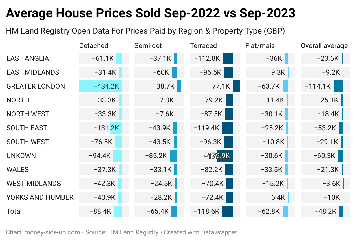 land registry house prices sold data: year on year September 2023 statistics