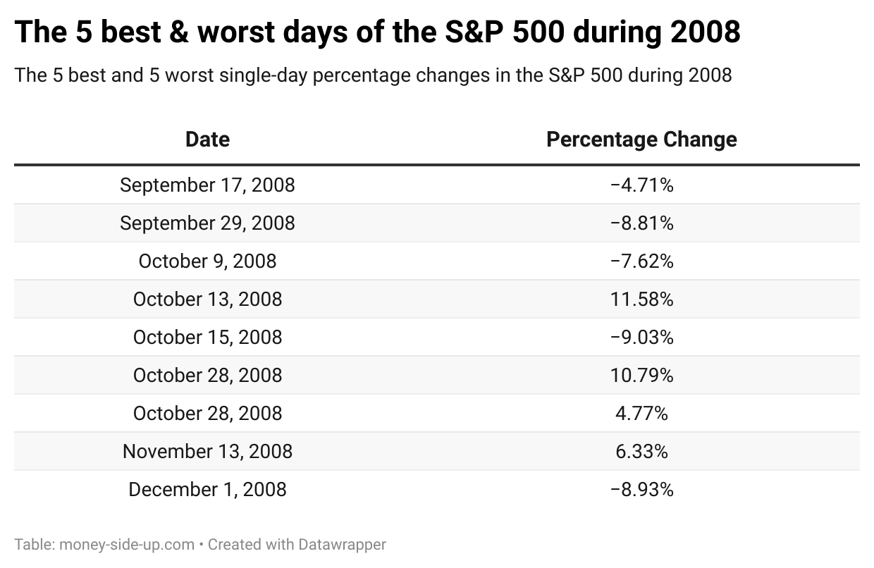 investing before market crashes: 5 best and worst days of the S&P 500 2008.